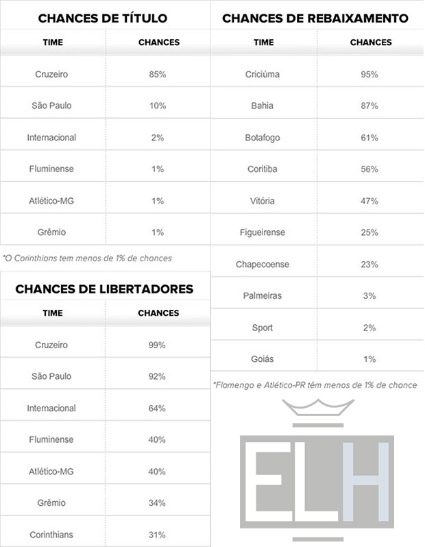 tabela-chances-brasileirao-el-hombre