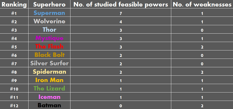 superhero league table